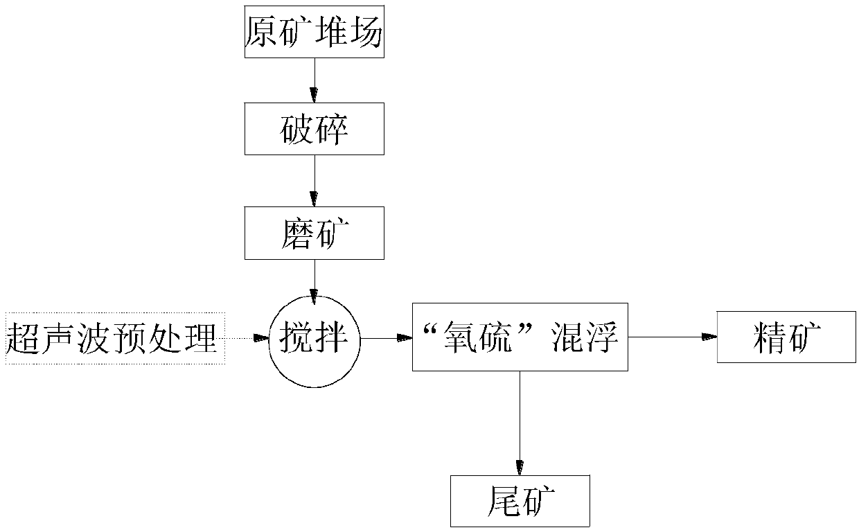 Method for improving high-shale-content copper oxide ore dressing indicators