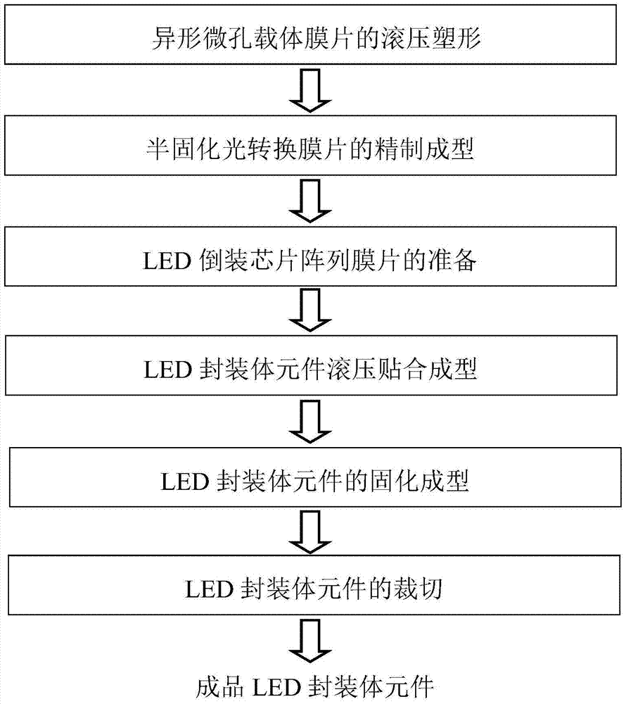 A process method and refining equipment system for a refined light conversion body to fit and package an LED