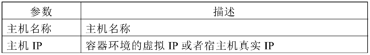 Dynamic elastic scaling method based on micro-service load