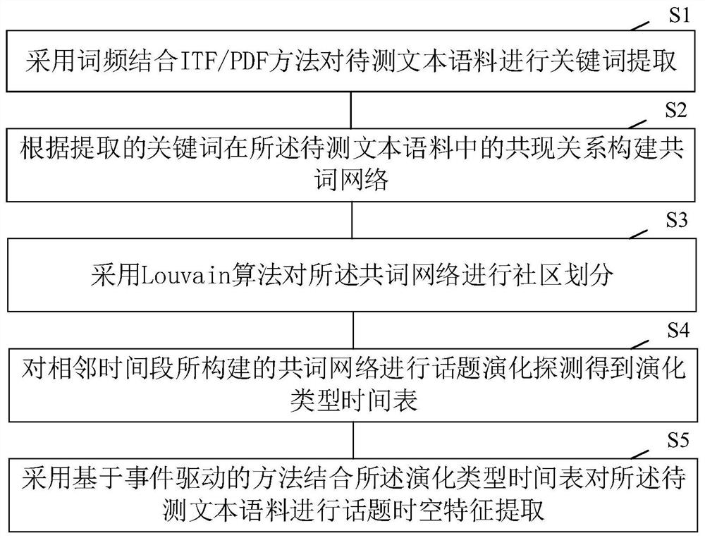 Network public opinion topic feature extraction method and system