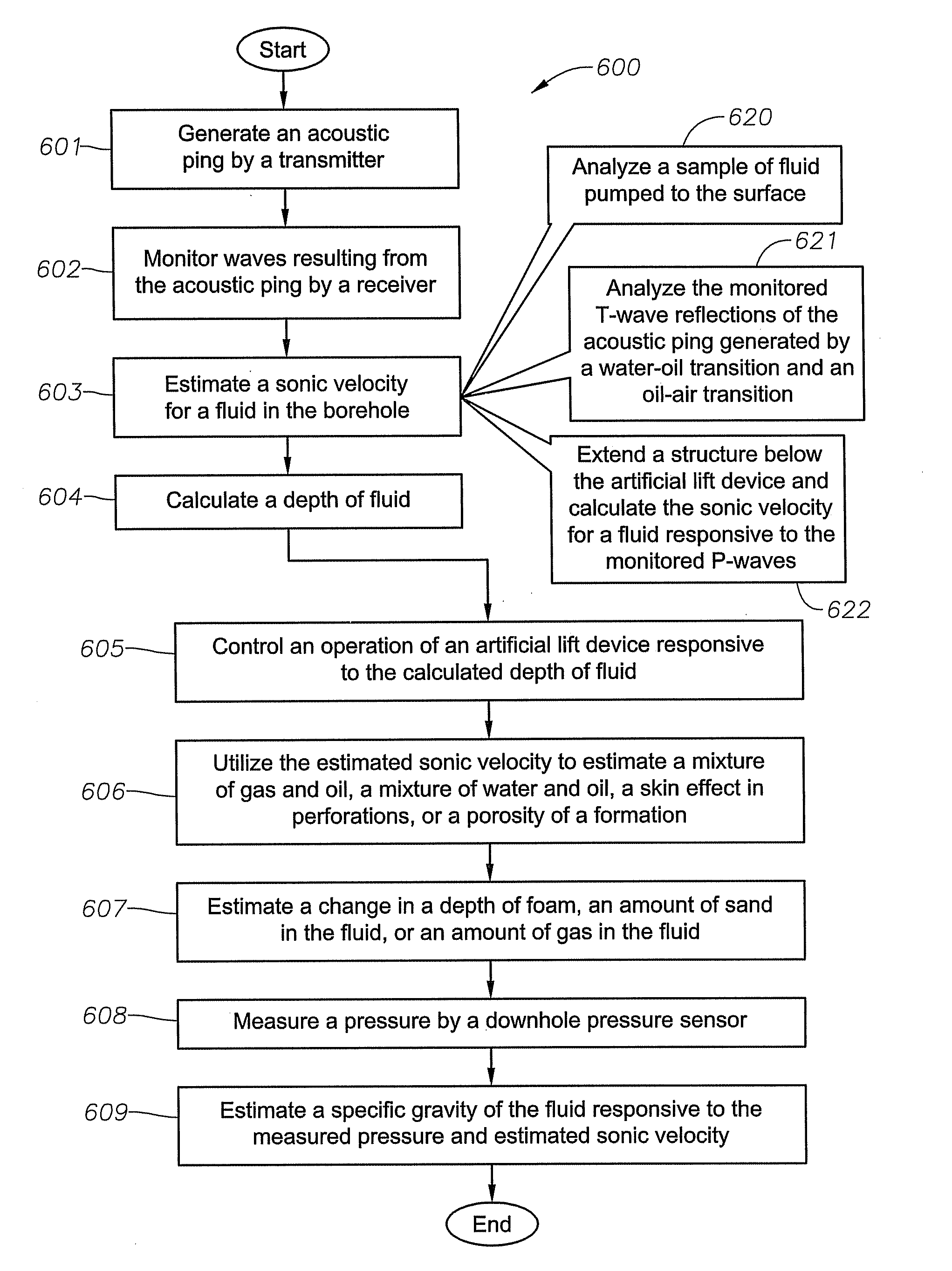 Using An Acoustic Ping and Sonic Velocity to Control an Artificial Lift Device