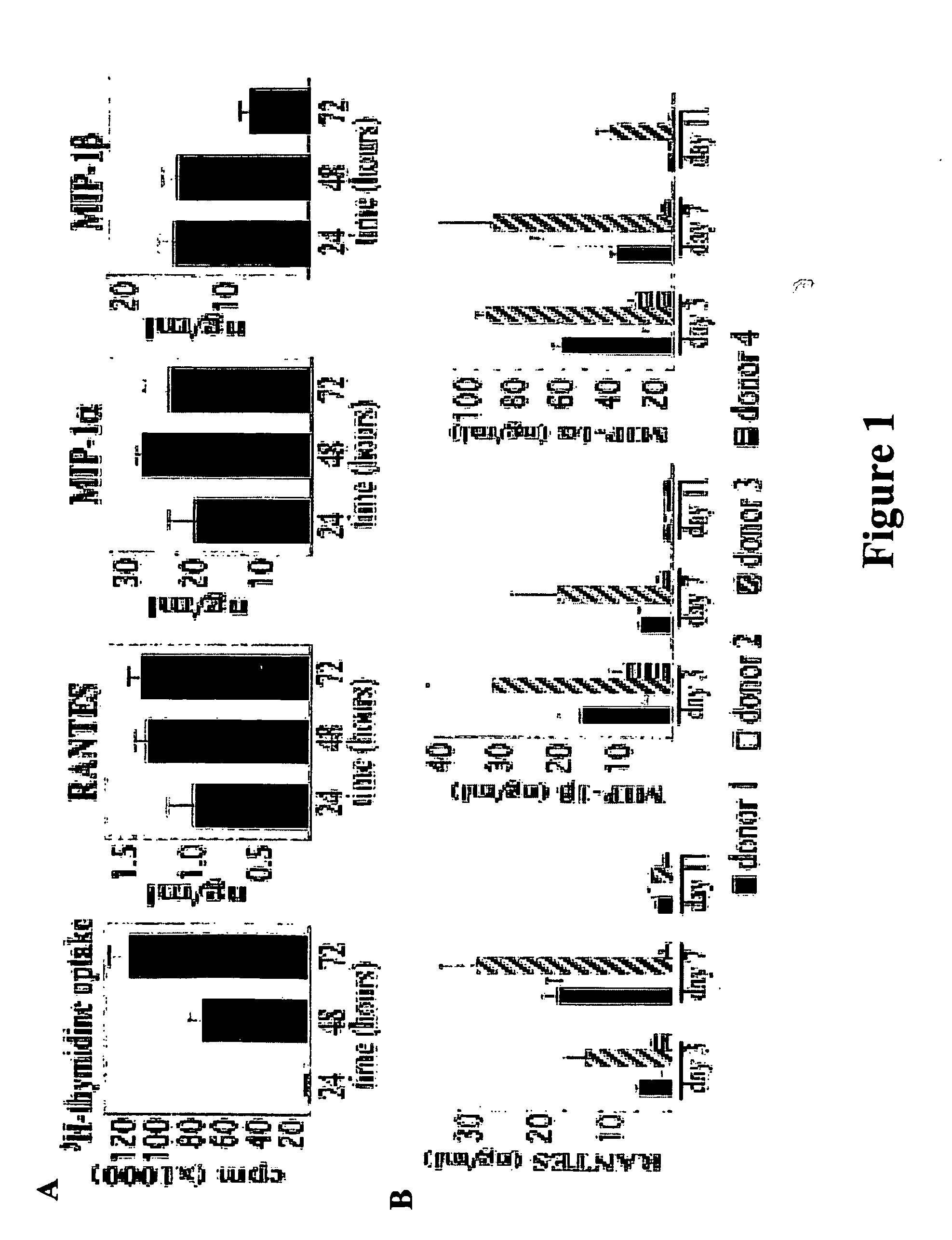 Compositions for inducing increased levels of beta-chemokines and methods of use therefor