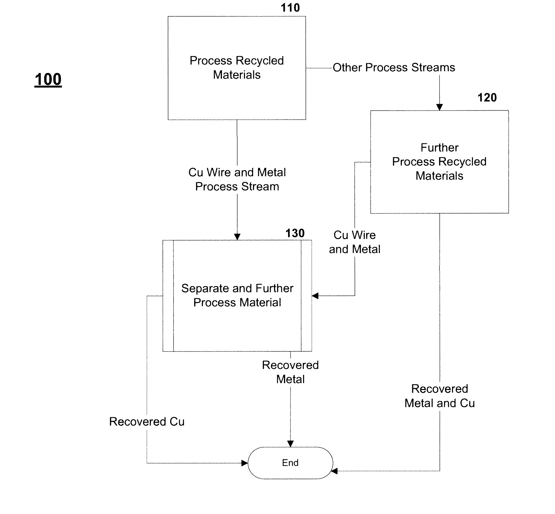 Method and System For Separating and Recovering Wire and Other Metal from Processed Recycled Materials