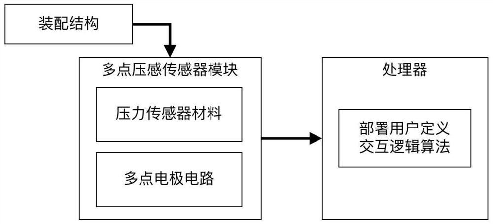 Programmable interaction module based on multi-point pressure sensing