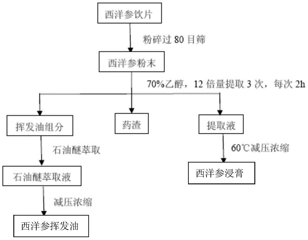 An atomized liquid containing American ginseng