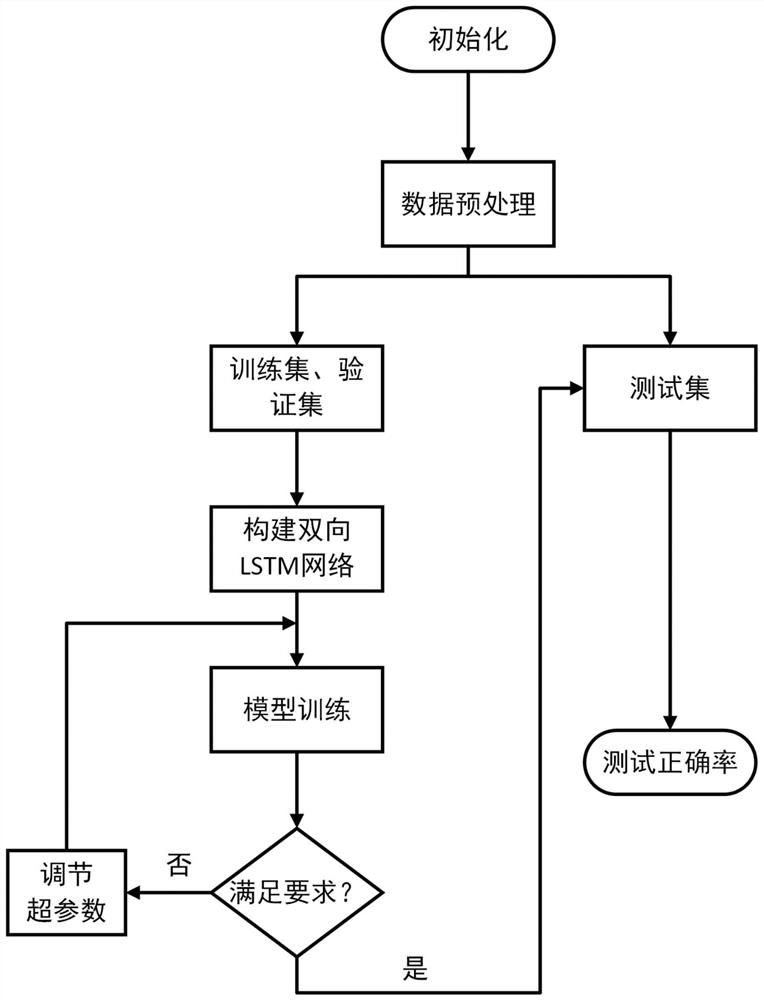 A method and system for classifying and predicting aircraft slots based on two-way LSTM