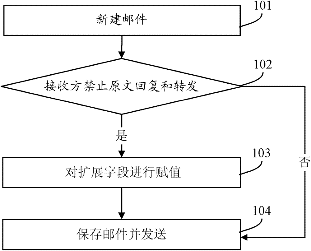 Mail processing method and mail clients