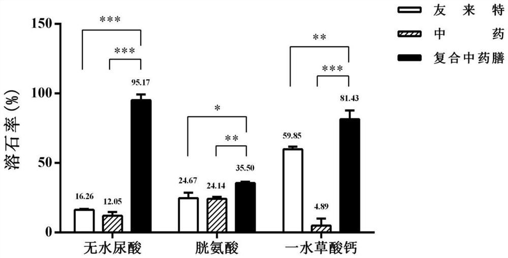 Compound traditional Chinese medicinal diet with diuresis promoting and calculus removing effects and preparation method thereof