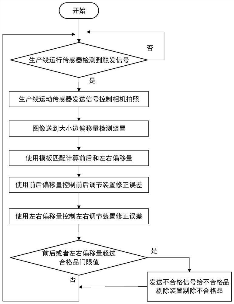 System and method for automatically detecting defects of large and small edges of packaging bag