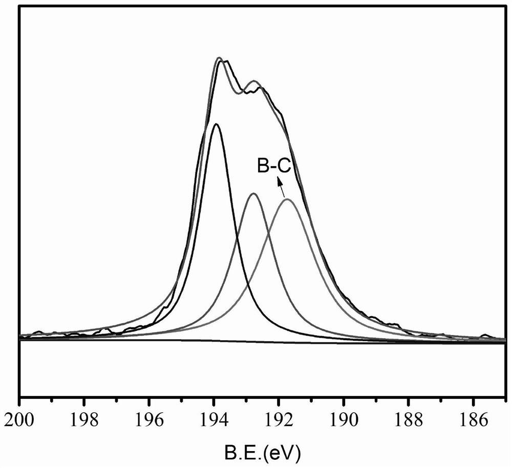 Method for preparing boron-doped porous carbon material with high specific surface area from biomass