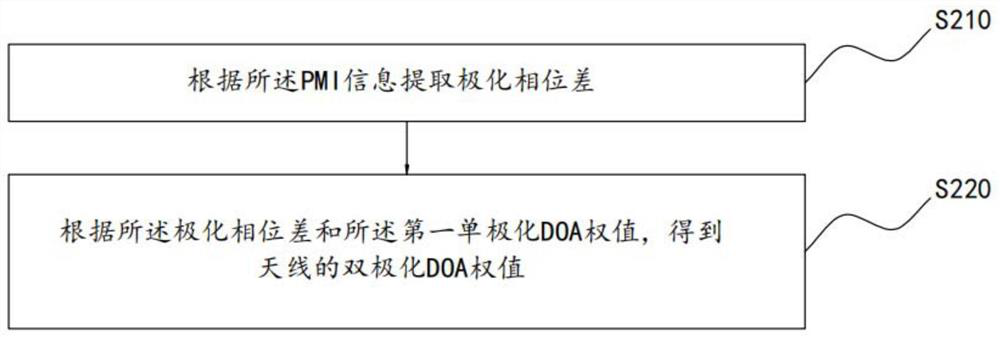 Beamforming method and device, base station and computer readable storage medium