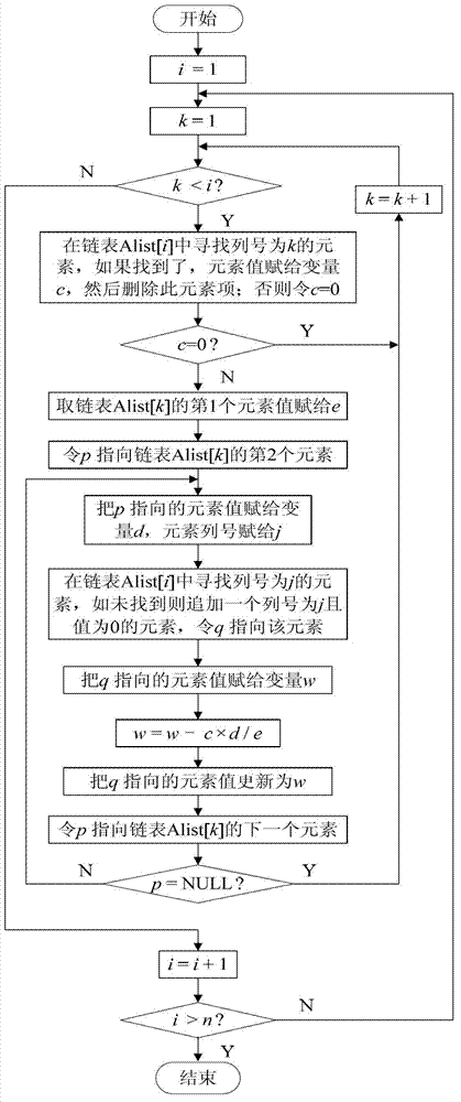 Chained list processing method for sparse system of equations for load flow calculation