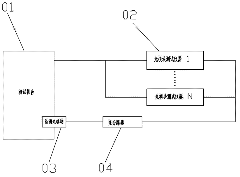 Test instrument sharing usage method and test system in automatic optical module test