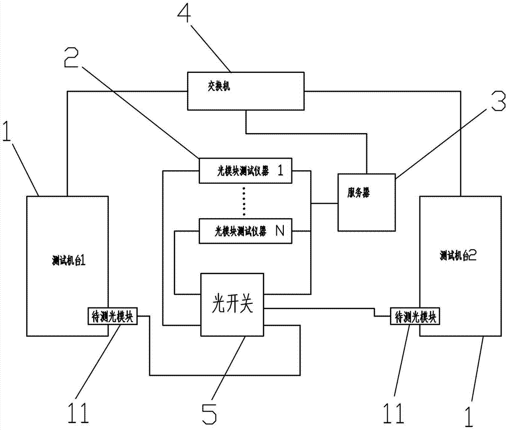 Test instrument sharing usage method and test system in automatic optical module test