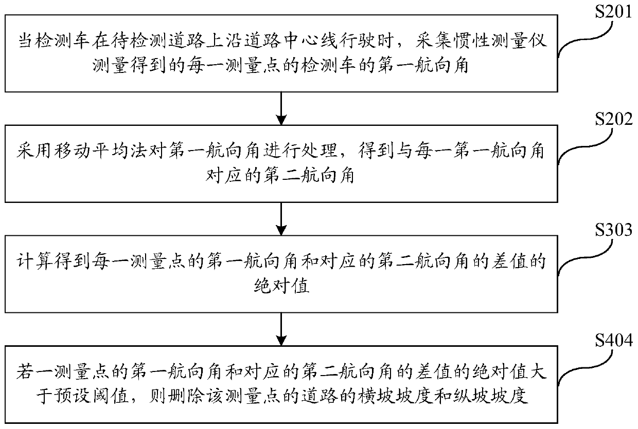 Road gradient measuring method and system