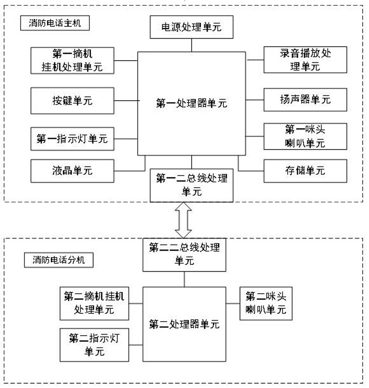 A fire telephone communication method and system