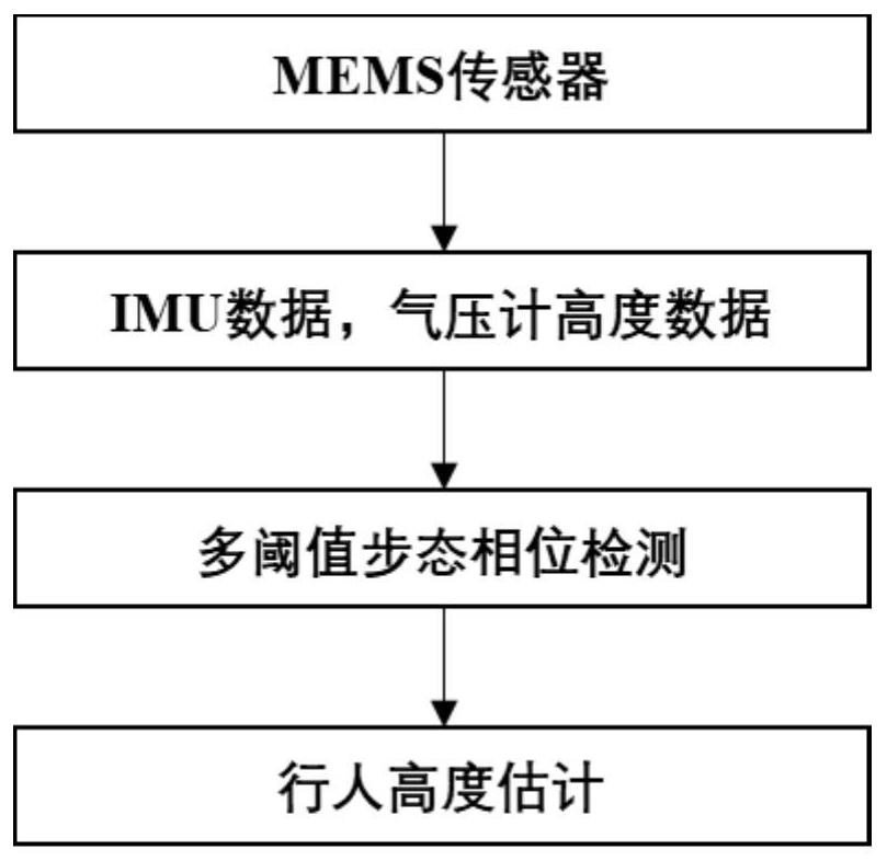 Estimation method of pedestrian height and position in multi-storey building based on mems sensor