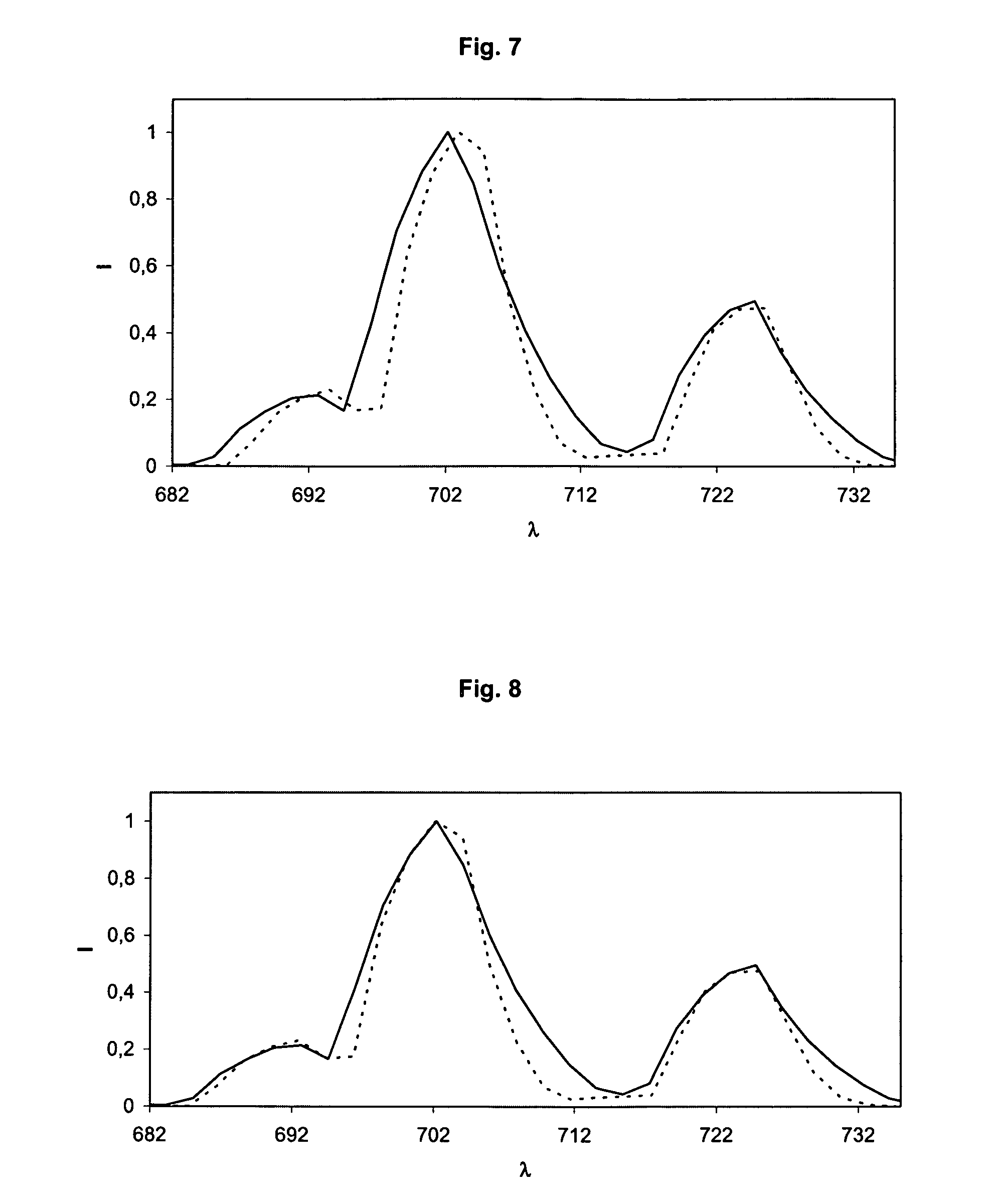 Method for the wavelength calibration of a spectrometer