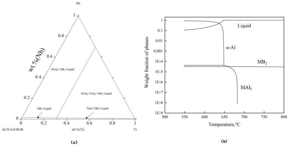 High-strength and high-toughness Al-Cu-(Al-Ti-Nb-B) alloy and preparation method thereof