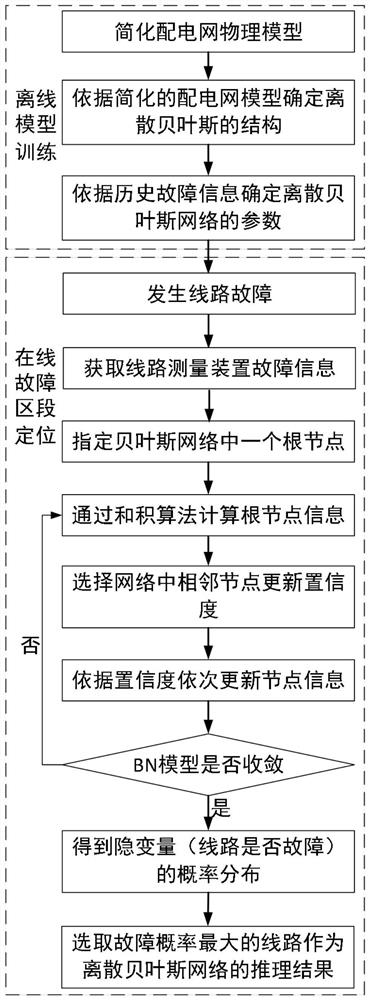 A Discrete Bayesian Network-based Fault Location Method for Hybrid Line Distribution Networks