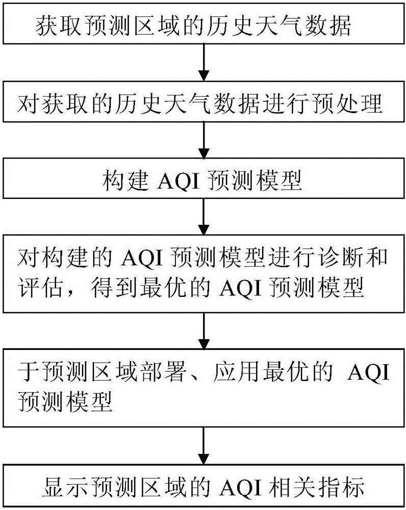 Method for predicting AQI