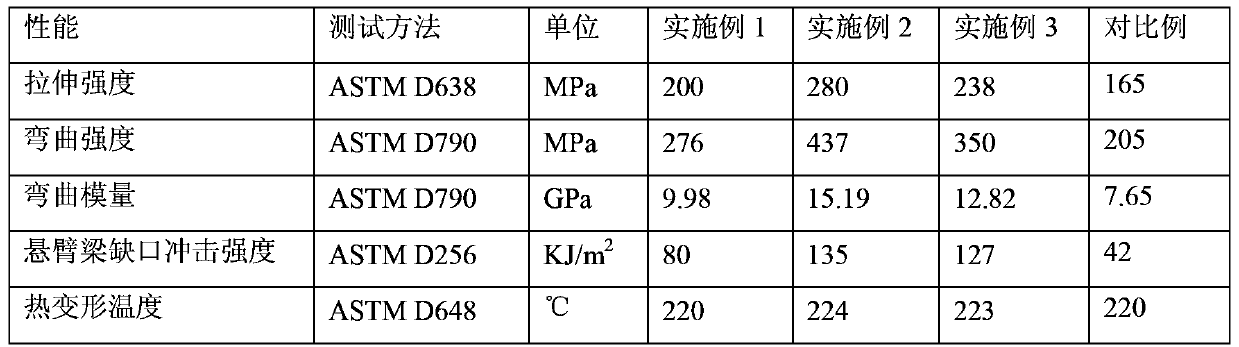 A kind of high-performance thermoplastic polyester composite material and preparation method thereof