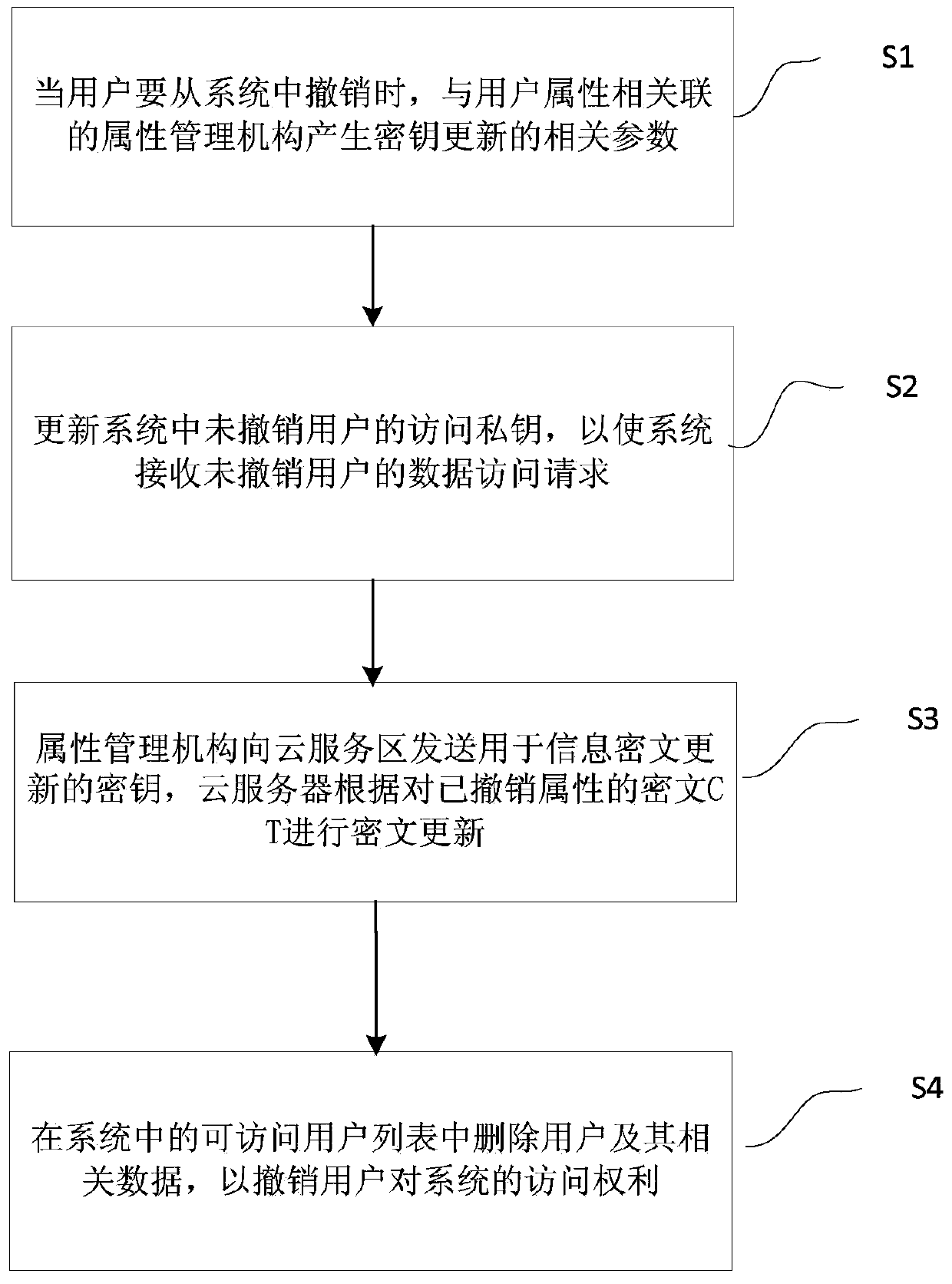 User revocation access control method based on proxy re-encryption