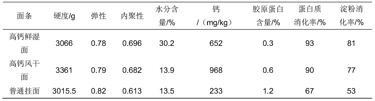High calcium noodles and its preparation method