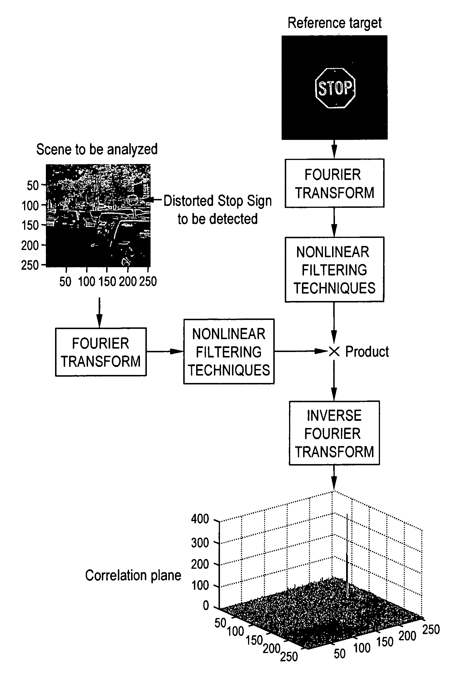 Method and system for image processing for automatic road sign recognition