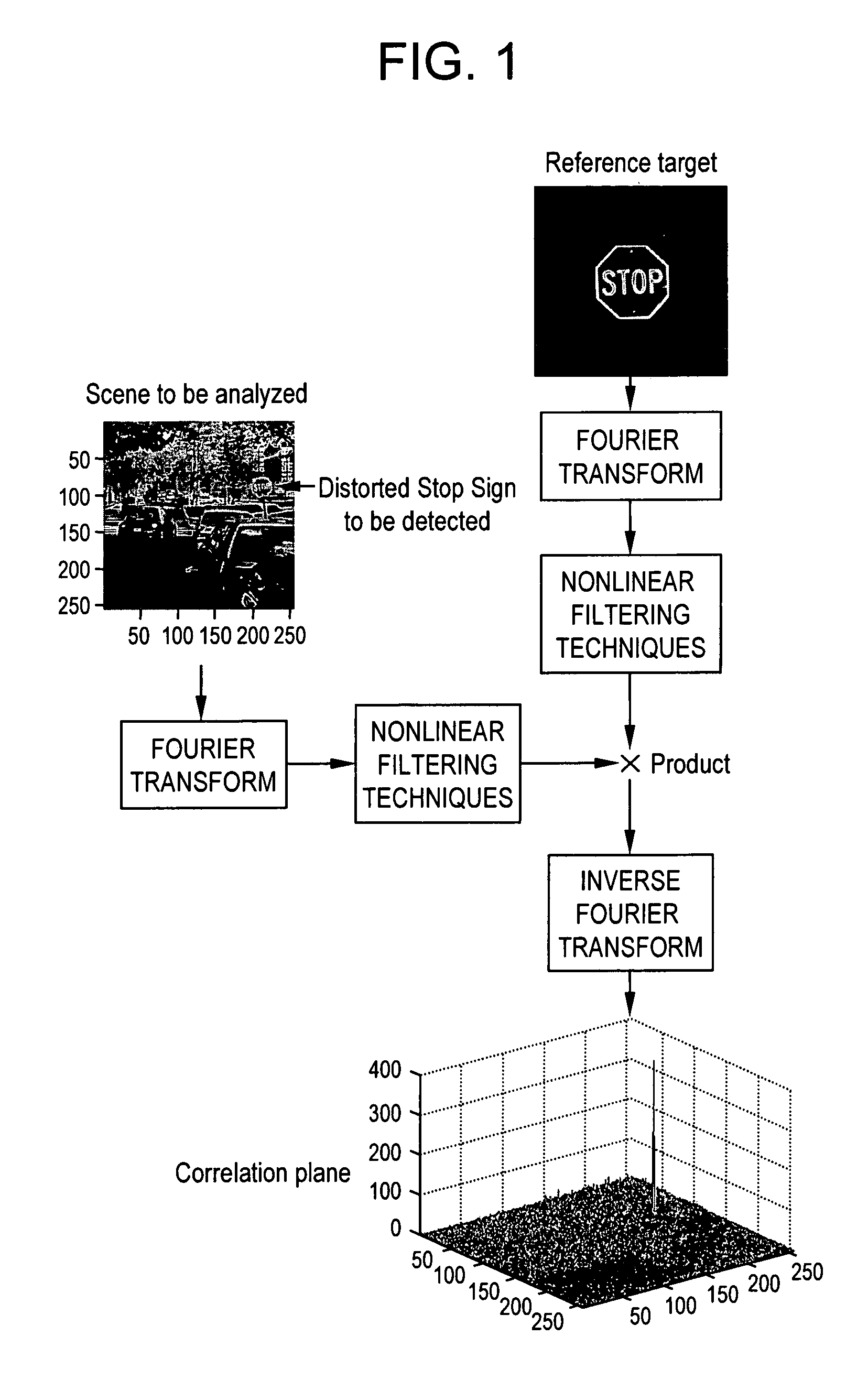 Method and system for image processing for automatic road sign recognition