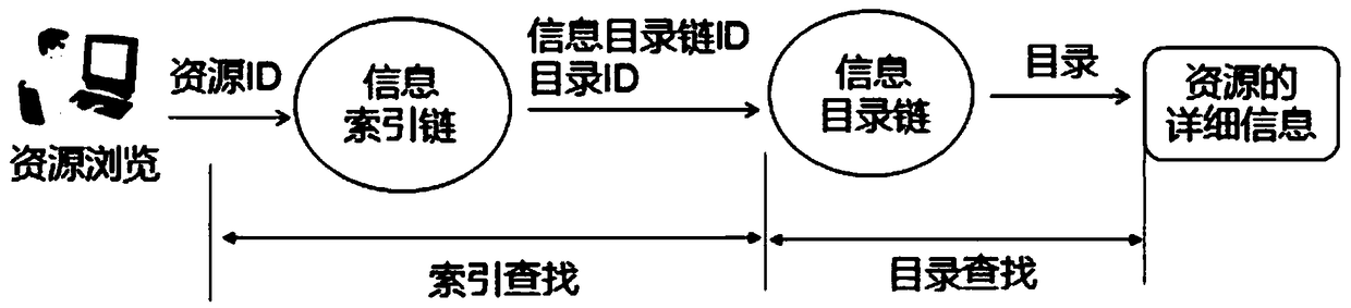 Distributed-chain data resource directory and index management method