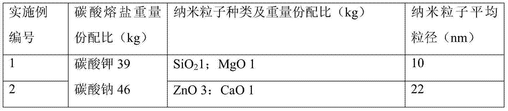Molten nano-carbonate heat transfer and accumulation medium, and preparation method and application thereof