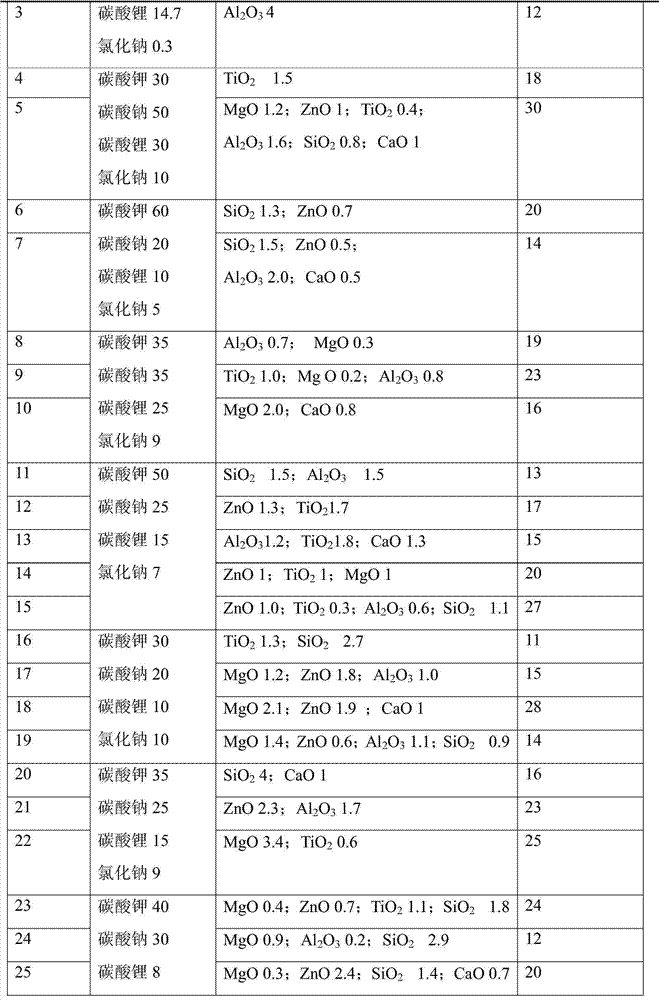 Molten nano-carbonate heat transfer and accumulation medium, and preparation method and application thereof