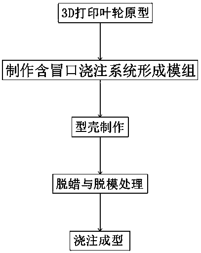 Novel manufacturing process of impeller