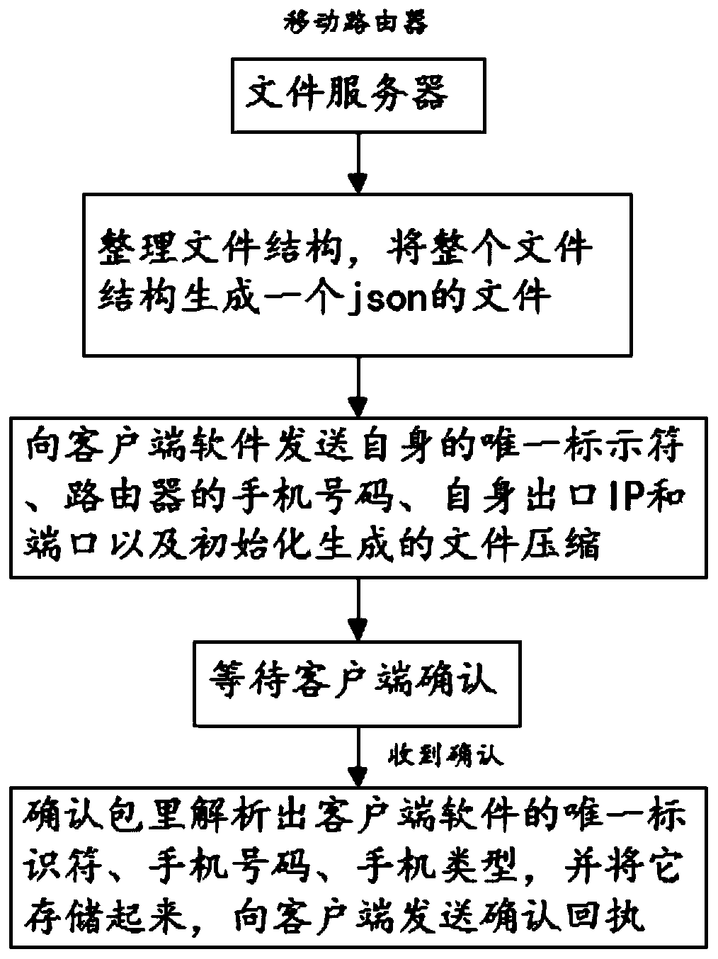 Remote access method suitable for mobile router