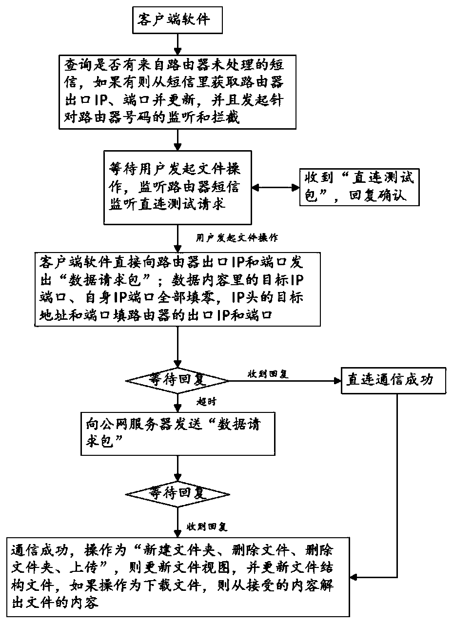 Remote access method suitable for mobile router
