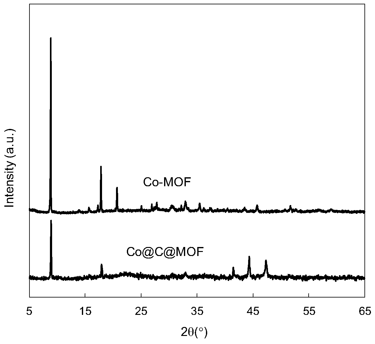 A kind of preparation method of co@c@mof magnetic catalyst and its application