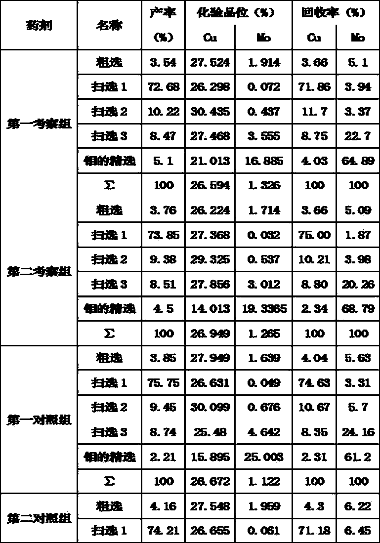 A flotation regulator applied to the separation and flotation of copper-molybdenum sulfide ore and its application method