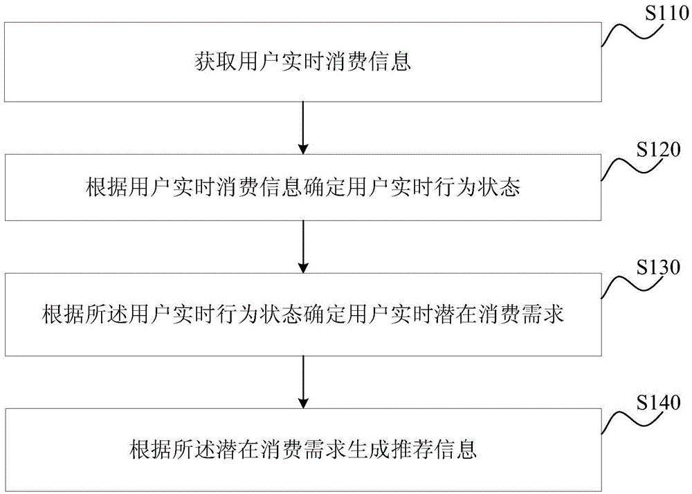 Real-time recommendation method and device of consumption information