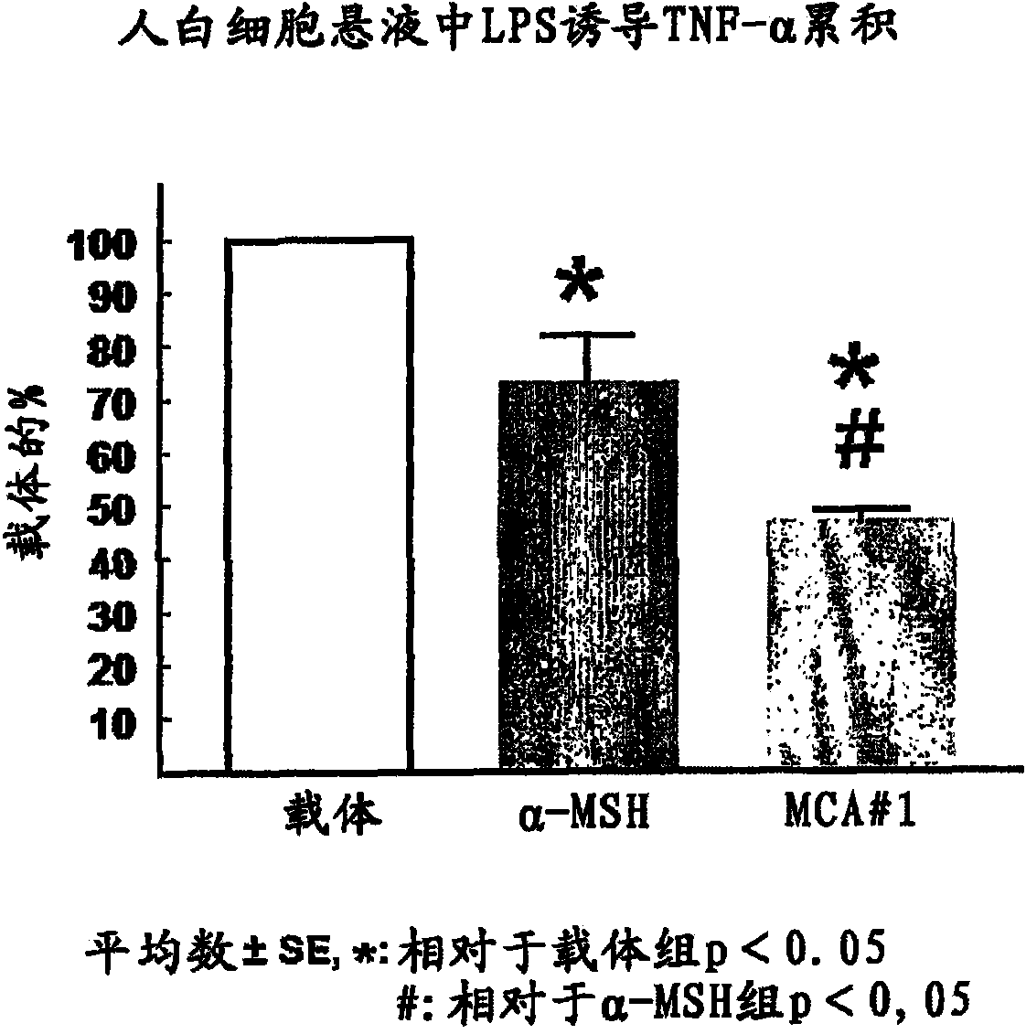 Alpha-MSH analogue with therapeutic activity