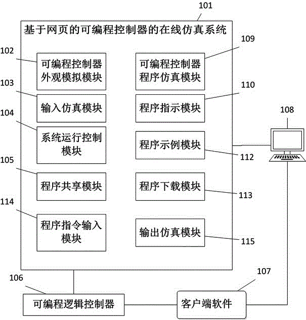 Online simulation method and system based on webpage programmable controller