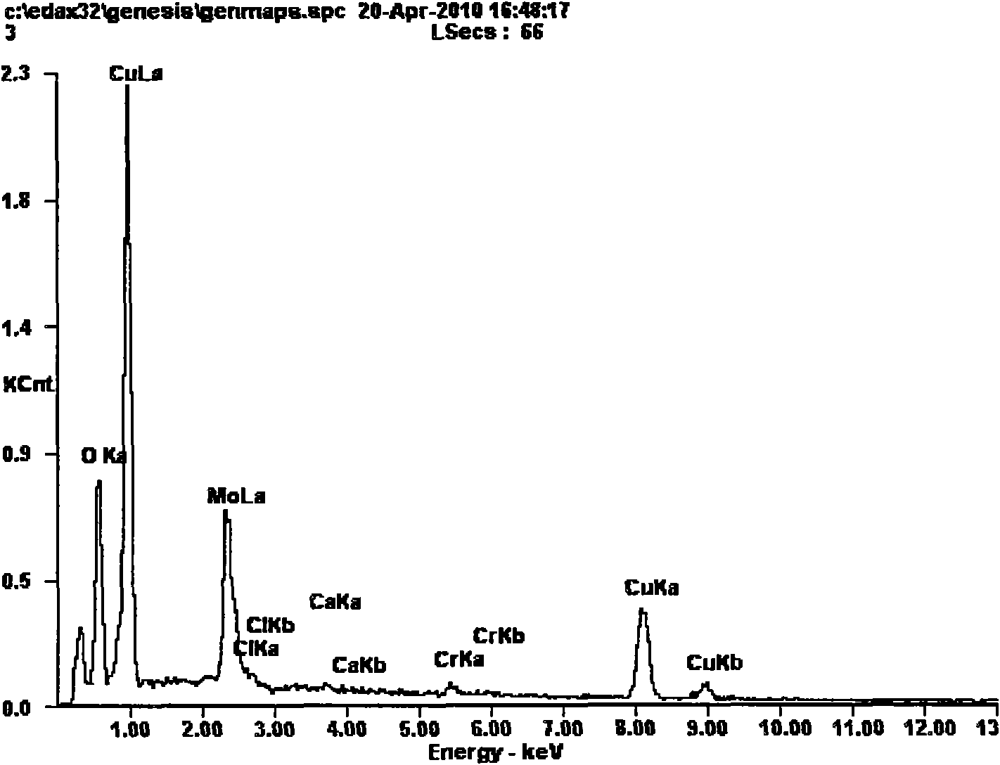 Copper-chromium-molybdenum ternary alloy coating and preparation method thereof