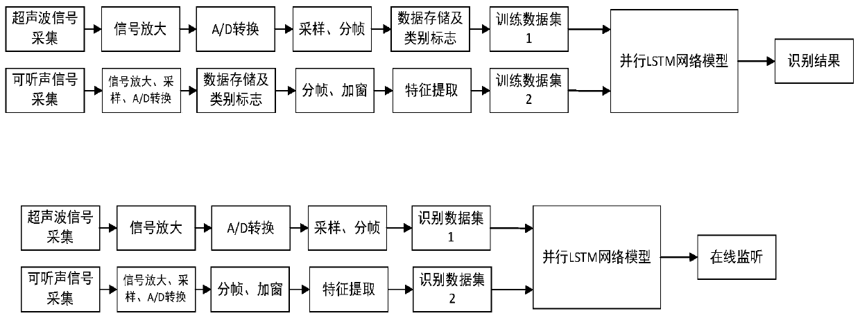 A Method for Recognizing Switchgear Faults Based on Parallel Long-Short-Term Memory Neural Network