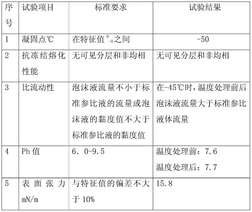 A fire extinguishing agent for ultralow temperature