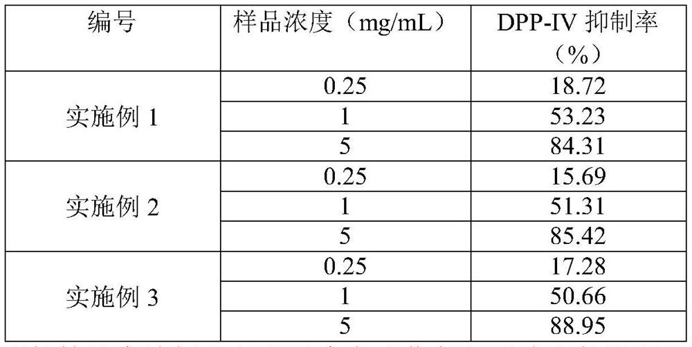 A kind of preparation method of biological source dipeptidyl peptidase-IV inhibitor