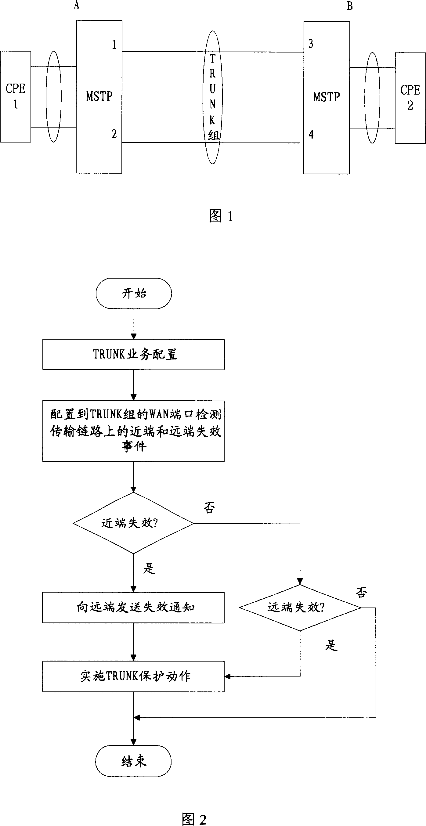 Method for realizing regional-field network WAN port TRUNK protection