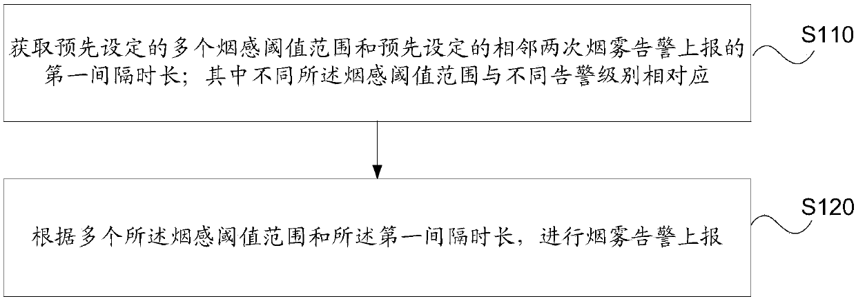 Smoke sensing alarm reporting method, device and terminal