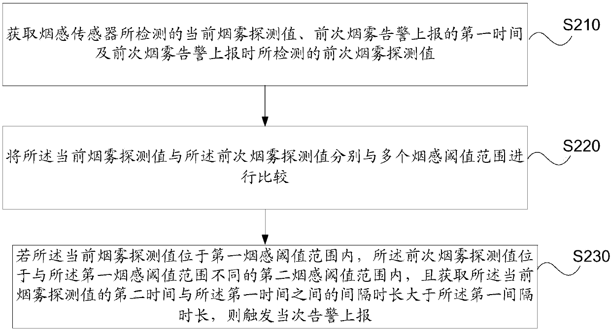 Smoke sensing alarm reporting method, device and terminal