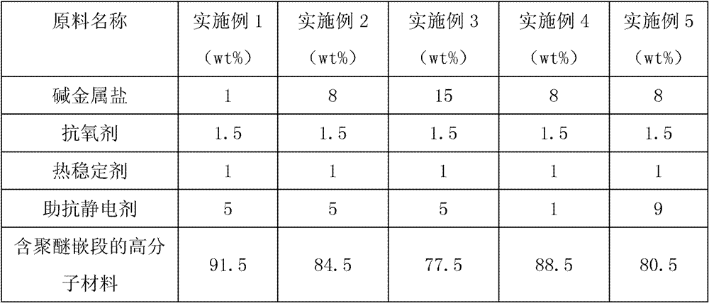 Permanent antistatic PA6/PPO (Polyamide 6/Polyphenylene Oxide) alloy and preparation method thereof