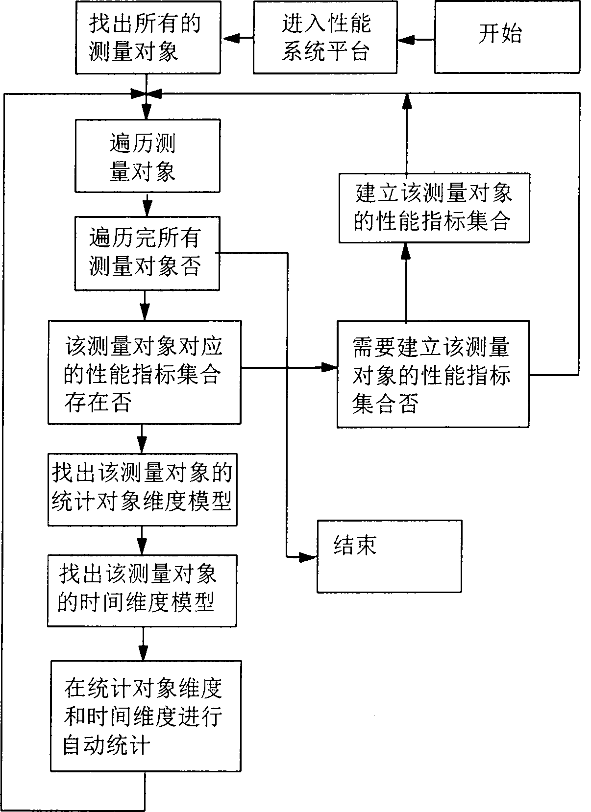 Multi-dimension statistical method of testing objects in communication performance network management system